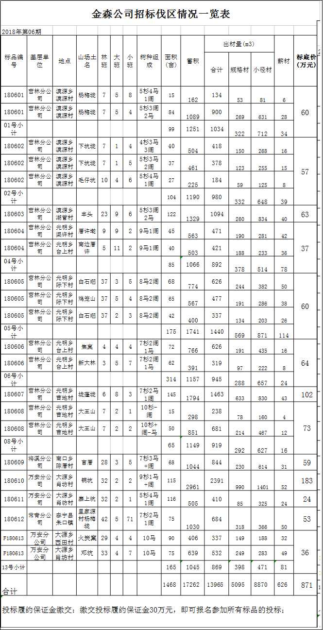 福建金森林业股份有限公司伐区木材生产销售招标公告