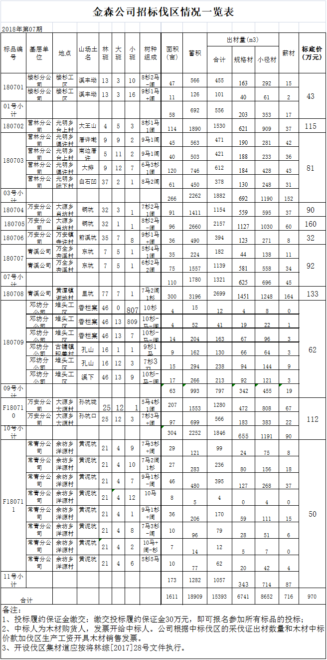 福建金森林业股份有限公司 伐区木材生产销售招标公告 第七期