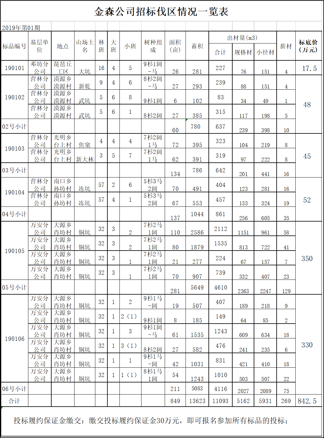 福建金森林业股份有限公司伐区木材生产销售招标公告第一期