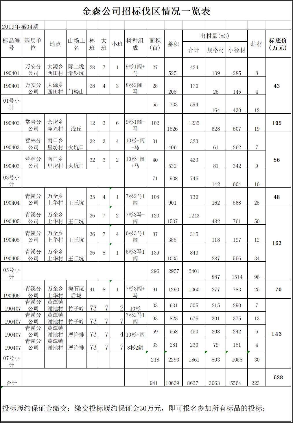 福建金森林业股份有限公司伐区木材生产销售招标公告第四期
