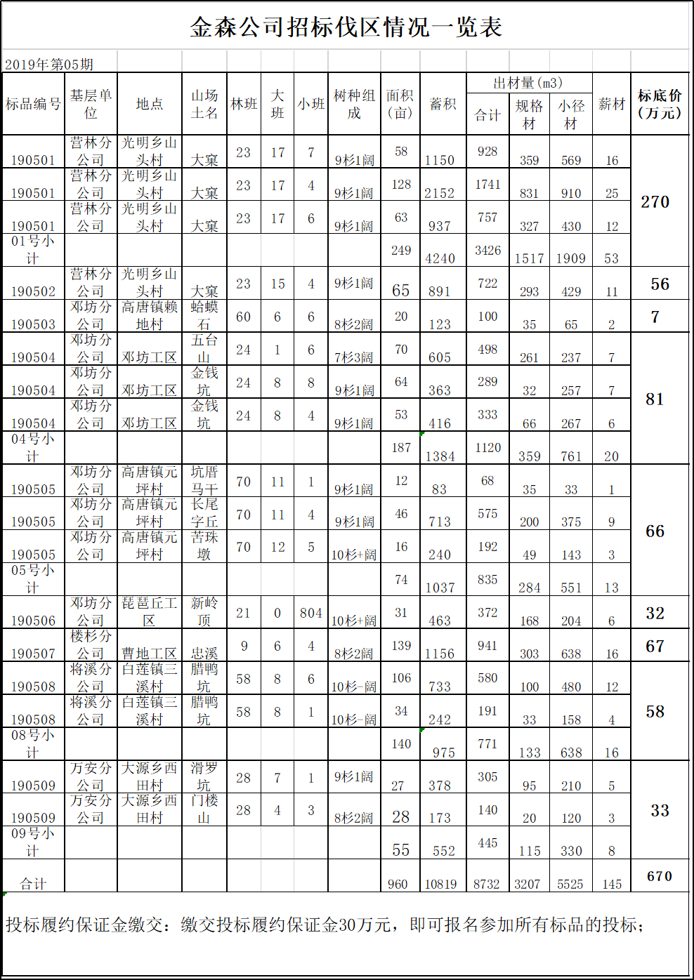 福建金森林业股份有限公司伐区木材生产销售招标公告第五期