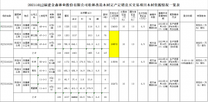 福建金森林业股份有限公司松林改造木材定产定销竞买交易项目公告