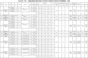 2022-3-17福建金森林业股份有限公司木材定产定销竞买交易项目公告