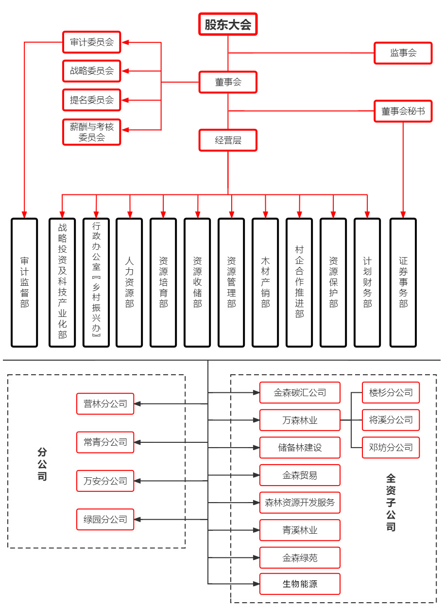 组织架构